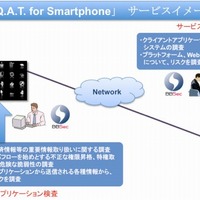 BBSec、スマートフォン向けセキュリティ診断サービス「S.Q.A.T. for Smartphone」開始 画像