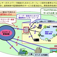 NTT・富士通・NECなど5社、「ICTを用いた環境負荷低減」に関する実証実験を一般公開 画像