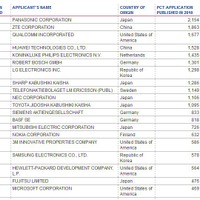 国際特許出願件数（企業別）ランク