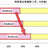 Android利用者比率推移