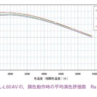図7　DL-L 60 AV の，調色動作時の平均演色評価数　Raの変化