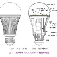 図3　LED 電球（DL-L 601 N）の構造概略図