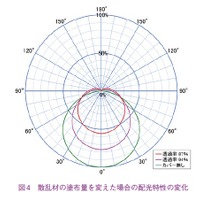 図4　散乱材の塗布量を変えた場合の配光特性の変化