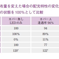 表3　散乱材の塗布量を変えた場合の配光特性の変化。カバー無しの状態を100％として比較