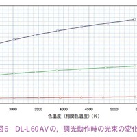 図6　DL-L 60 AV の、調光動作時の光束の変化