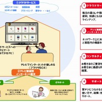 NTT西「家まるごとデジタル化（家デジ）」のイメージ（ブラウザBOX使用時）