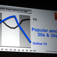 中国の20代・30代は既に従来のテレビよりもオンラインテレビの視聴時間のほうが長くなっている