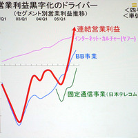 おもな事業の営業利益推移をグラフ化したもの。2005年に入ってからの伸びが著しいのがわかる