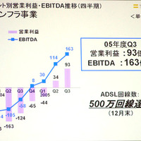 ADSLをはじめとしたインフラ事業の営業利益推移。まさに回収期に入ったことが見て取れる