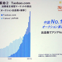 日本のYahoo!オークションの2倍の出展数となった中国のオークションサイト「Taobao.com」