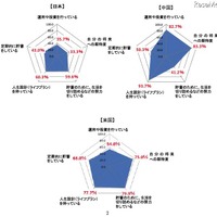 貯蓄理由に示された日本・中国・米国の違いとは？ 画像
