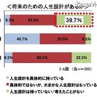 日本人の8割、目的なく念のために貯蓄・4割は人生設計を考えたことがない 将来のための人生設計があるか
