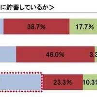 日本人の8割、目的なく念のために貯蓄・4割は人生設計を考えたことがない 定期的に貯蓄しているか