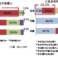 日本人の8割、目的なく念のために貯蓄・4割は人生設計を考えたことがない 将来のお金に対する不安感／自分の将来への期待度