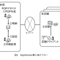 図3 SignDirector導入後のフロー