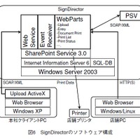 図6 SignDirectorのソフトウェア構成
