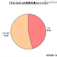 「高校受験に関する調査」、勉強方法は「塾」が55.1％…モッピーラボ調べ 受験前に「キットカット」を食べたり持ったりしたか