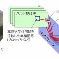富士通研、サーバ内のデータ伝送距離を約1.7倍延伸できる高速送受信回路を開発 画像