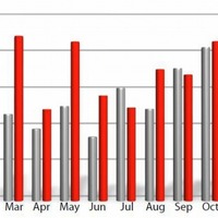 月別マルウェア数の変遷（赤＝2010年、グレー＝2009年）