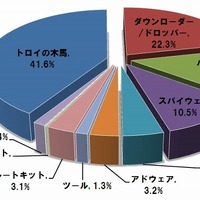 マルウェア カテゴリー別状況