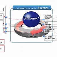 NTTデータ、クラウドサービスをつなぐ連携プラットフォーム「Sinfonex」提供開始 画像