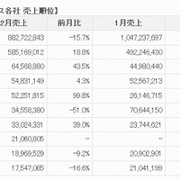 クーポン共同購入サイト、1位グルーポンが2ヶ月連続売上減……セレージャ調べ 画像