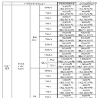 NTT西「学校向け特別料金」対象サービスを拡充＆移行の工事費無料も イーサネットサービス　月額利用料金