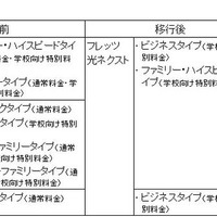 NTT東、学校向け特別料金のメニュー拡充や工事費無料を発表 移行工事費