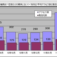 1観測点・1日あたりの期待しない（一方的な）平均アクセス数と発信元数