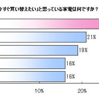 今すぐ買い替えたいと思っている家電は何ですか？