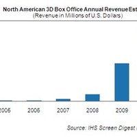 北米における3D映画の収益予測