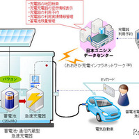 日本ユニシス、名神 吹田SAでのEV充電スポット網構築実験に参加 画像