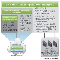ヴイエムウェア、クラウド環境向け運用管理「VMware vCenter Operations」を新たに発表 画像
