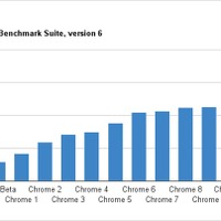 V8 Benchmark Suiteによるベンチマーク
