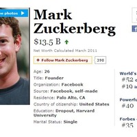 昨年の40億ドルから135億ドルと躍進。52位に入ったFacebook創設者マーク・ザッカーバーグ
