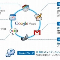 Google Appsの主なサービス