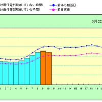 【地震】1時間ごとの電力使用状況を表示……東京電力、電力の使用状況グラフを開設 画像