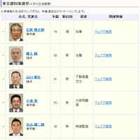 東京都知事選挙のページ