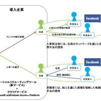 エン・ジャパンと日本MS、企業の採用活動・求職者の転職活動を支援する新サービスで協業……Facebookを活用 画像