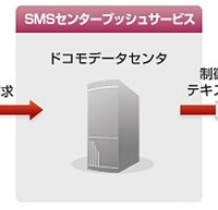 ドコモ、法人向けサービス「SMSセンタープッシュサービス」の本格提供を開始 画像