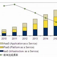 国内クラウドサービス市場 セグメント別売上額予測、2010年～2015年