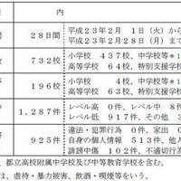 学校裏サイト、不適切な書込みの7割は個人情報…東京都 2月の監視結果