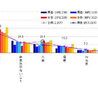 東京都知事選2011に関する調査、都民が都知事に求めているものとは？ 画像