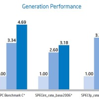 E7と前世代CPUとの性能比較