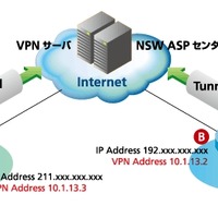 「NSWBiz-VPN」の概要