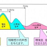 14kHz帯域音声を再生可能