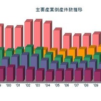 東京商工リサーチ 主要産業倒産件数推移