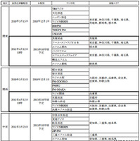 radiko.jp、新たに12局が試験配信開始…エリア制限解除は終了 画像