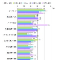 サイトを閲覧するきっかけ（複数回答）