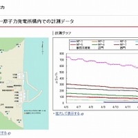 【地震】東京電力、福島第一・第二原発の現状をまとめたページを公開……最新グラフも掲載 画像